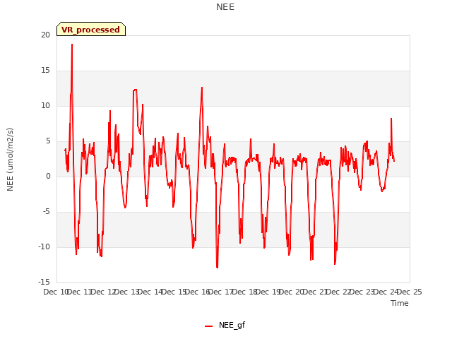 plot of NEE