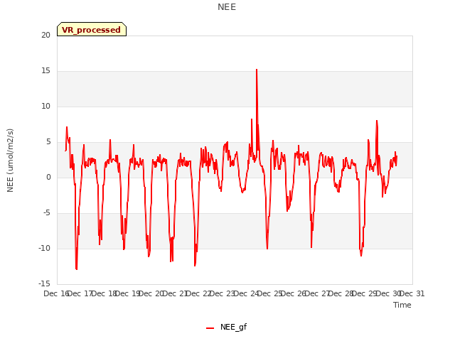 plot of NEE