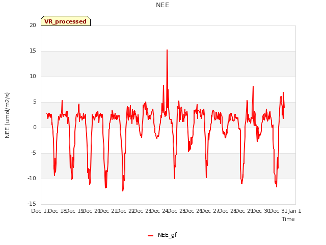 plot of NEE