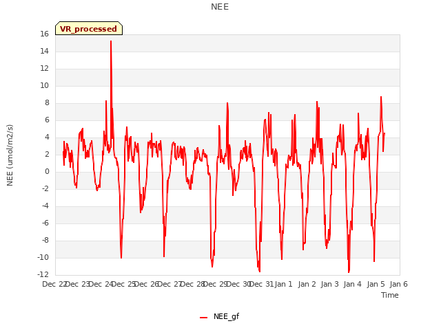 plot of NEE