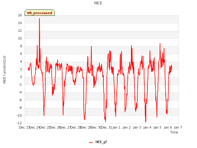 plot of NEE