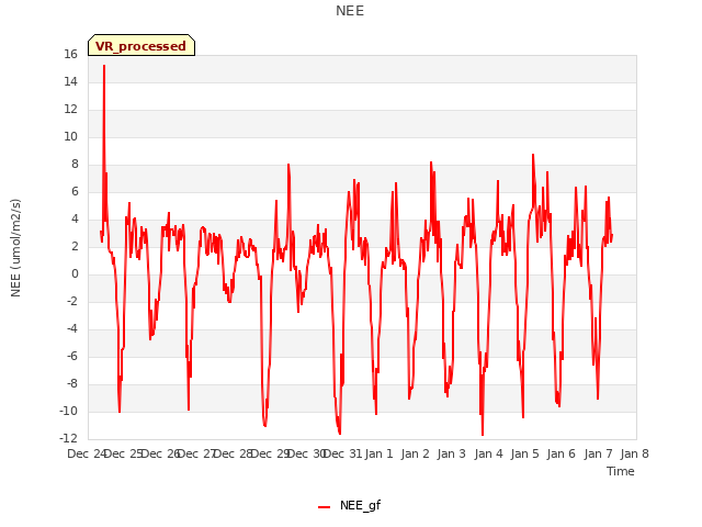 plot of NEE