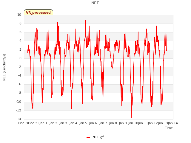 plot of NEE