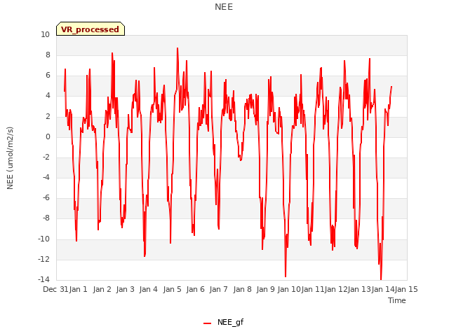 plot of NEE