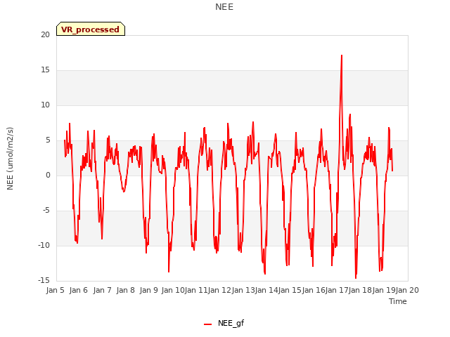 plot of NEE