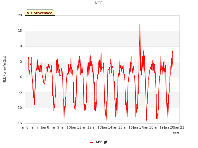 plot of NEE