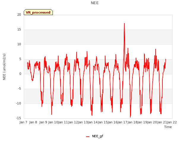 plot of NEE