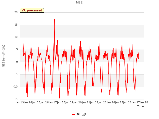 plot of NEE