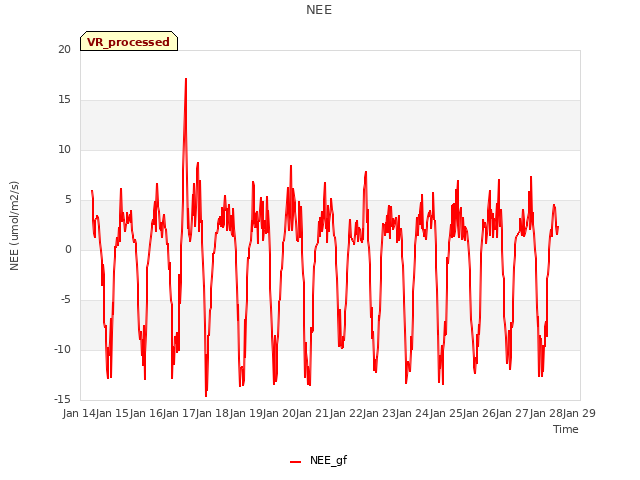 plot of NEE