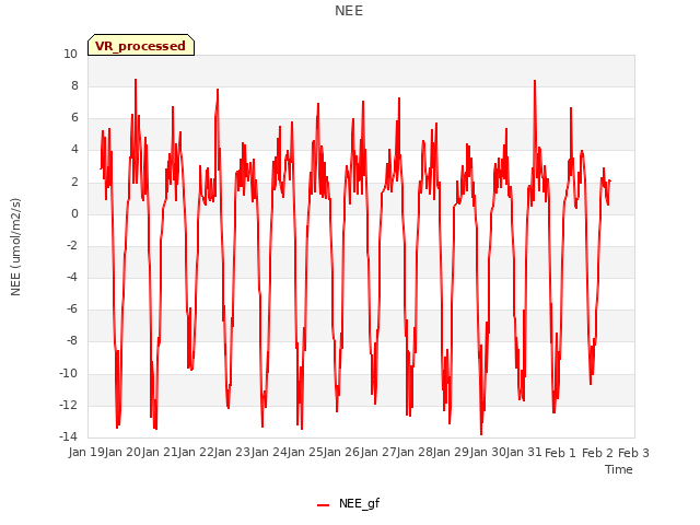 plot of NEE