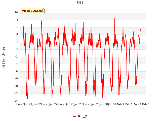 plot of NEE