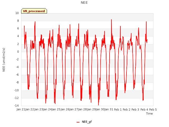 plot of NEE