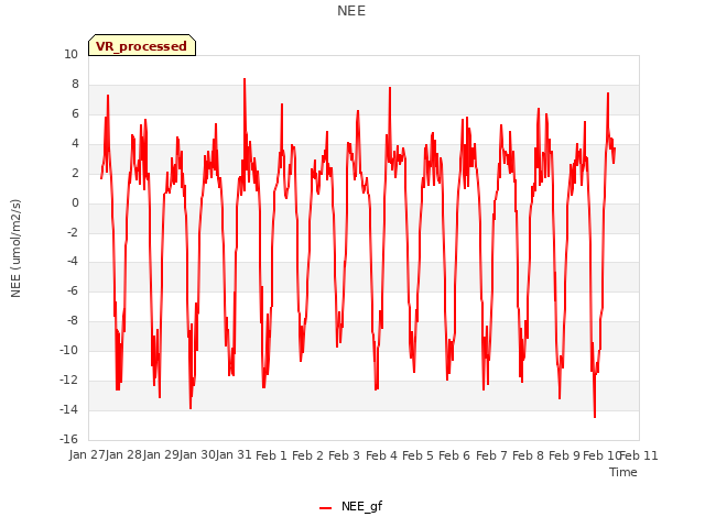 plot of NEE