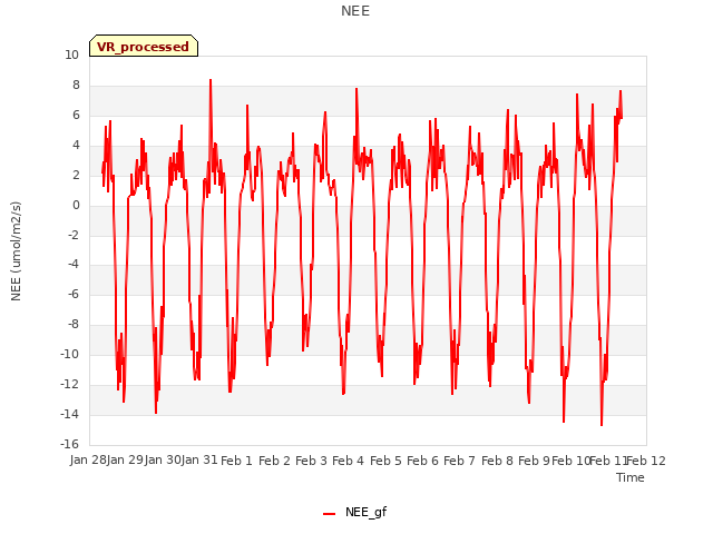 plot of NEE