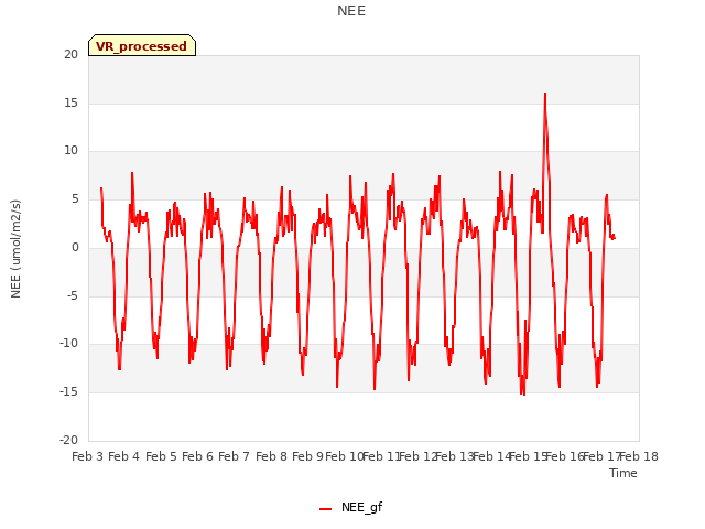 plot of NEE