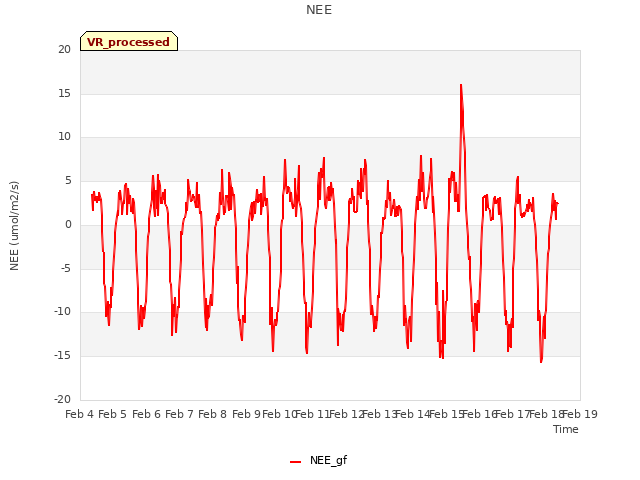 plot of NEE