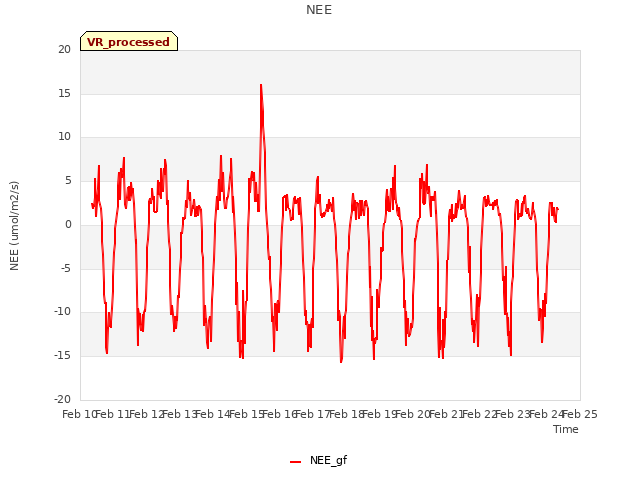 plot of NEE