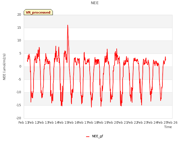 plot of NEE