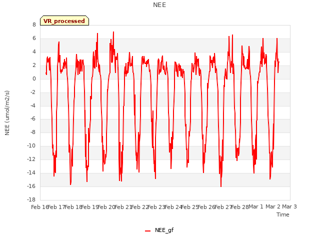 plot of NEE