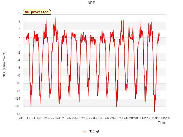 plot of NEE