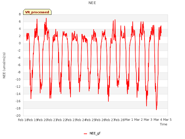 plot of NEE