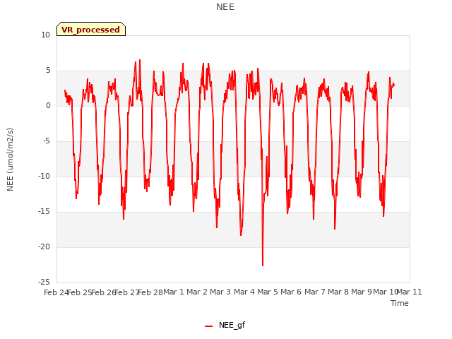plot of NEE