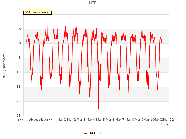 plot of NEE