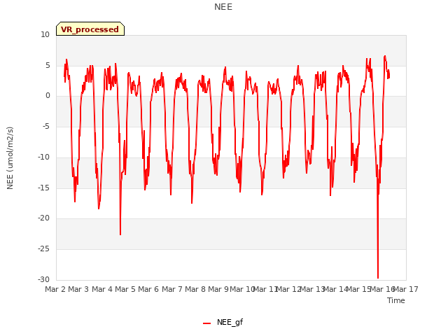 plot of NEE