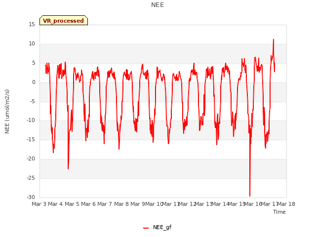 plot of NEE