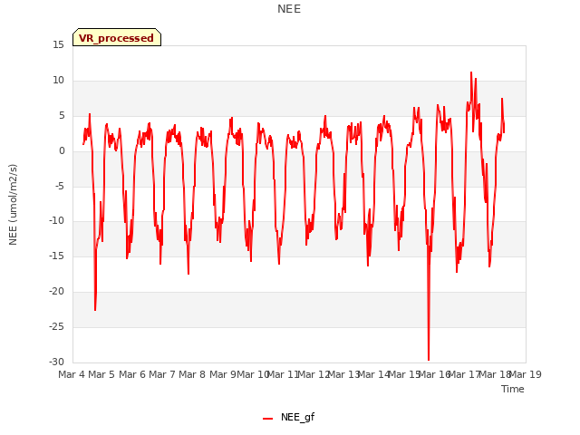 plot of NEE