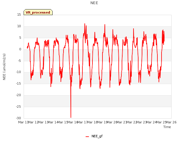 plot of NEE