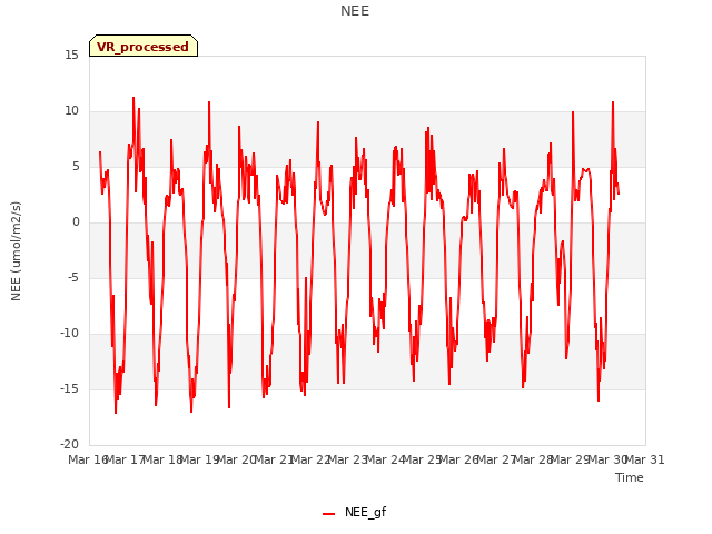 plot of NEE