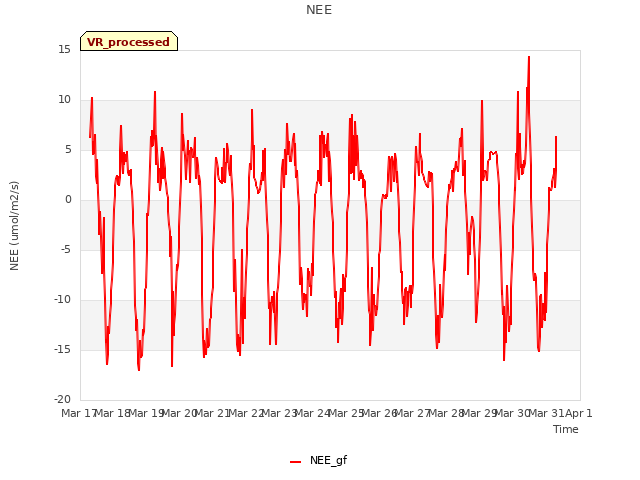 plot of NEE
