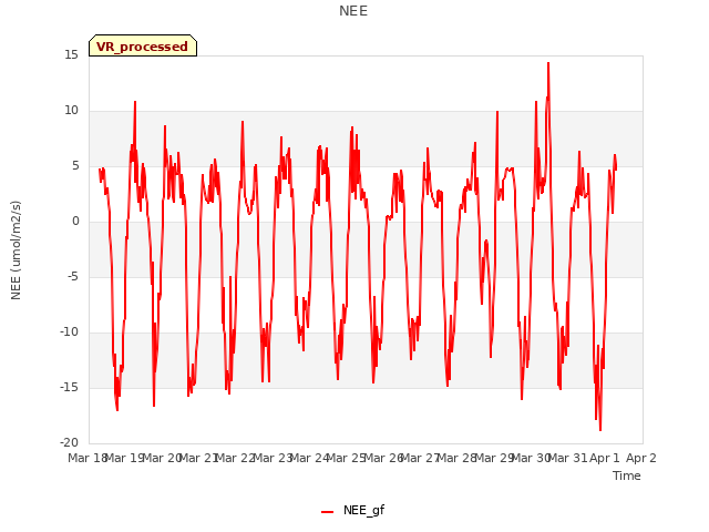 plot of NEE