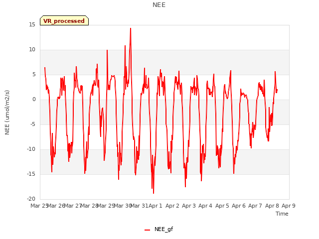 plot of NEE