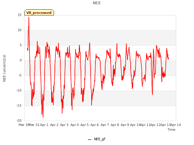 plot of NEE