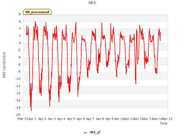 plot of NEE