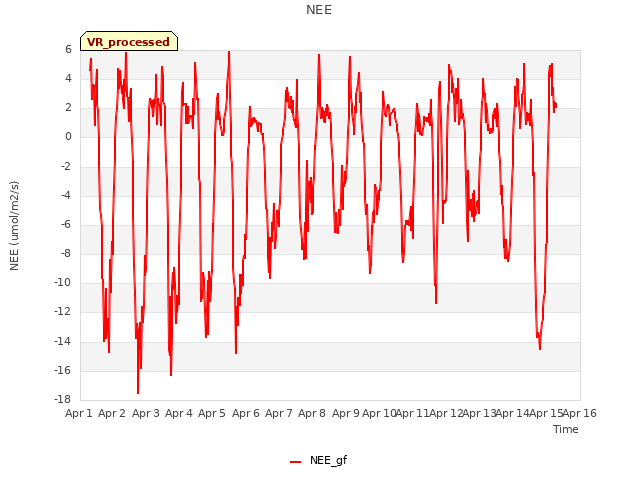 plot of NEE