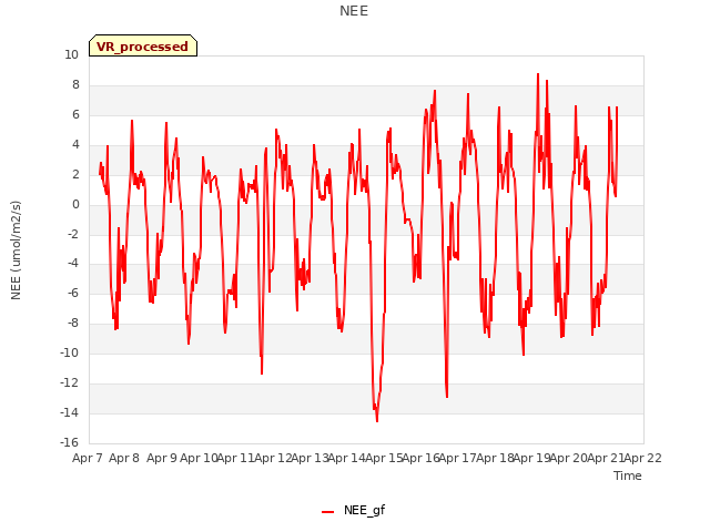 plot of NEE