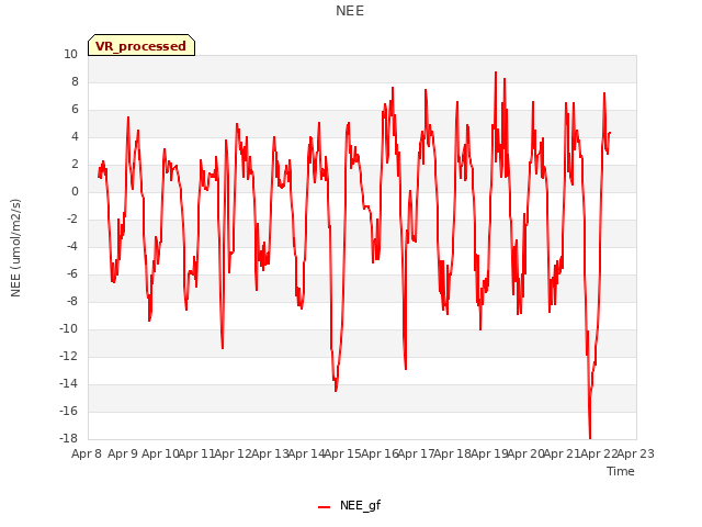 plot of NEE