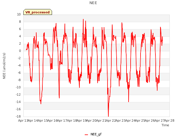 plot of NEE