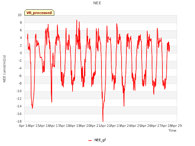 plot of NEE