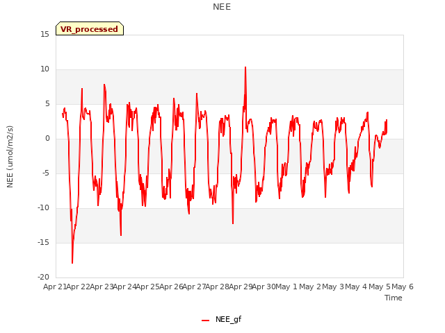 plot of NEE