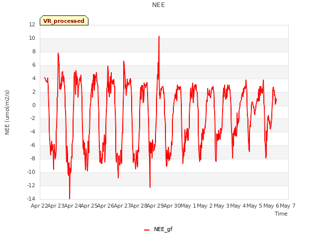 plot of NEE