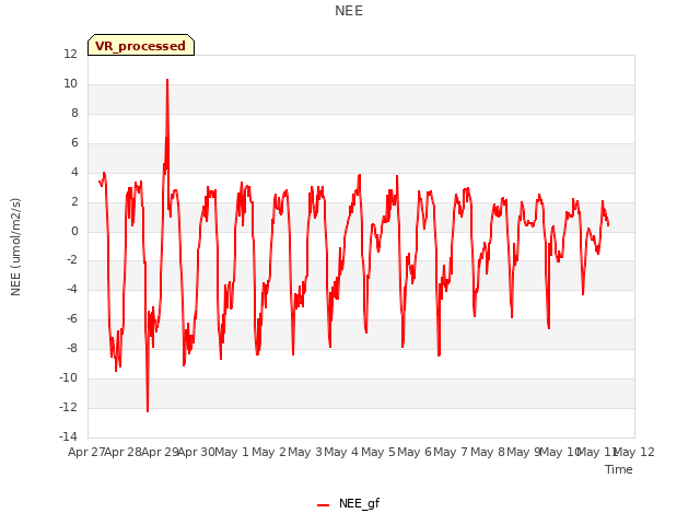 plot of NEE