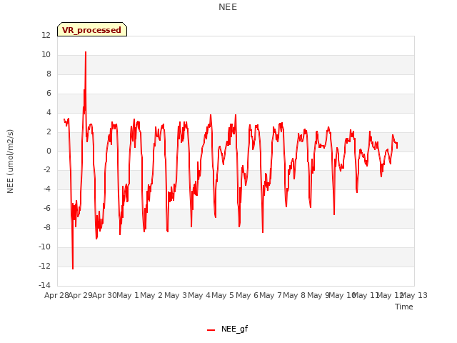 plot of NEE