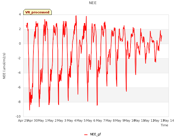 plot of NEE