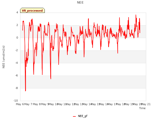 plot of NEE