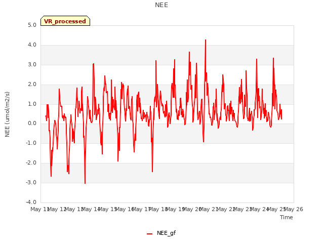 plot of NEE