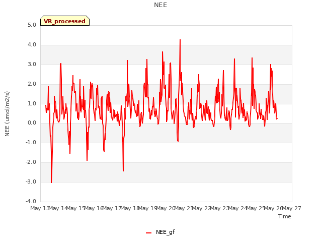 plot of NEE